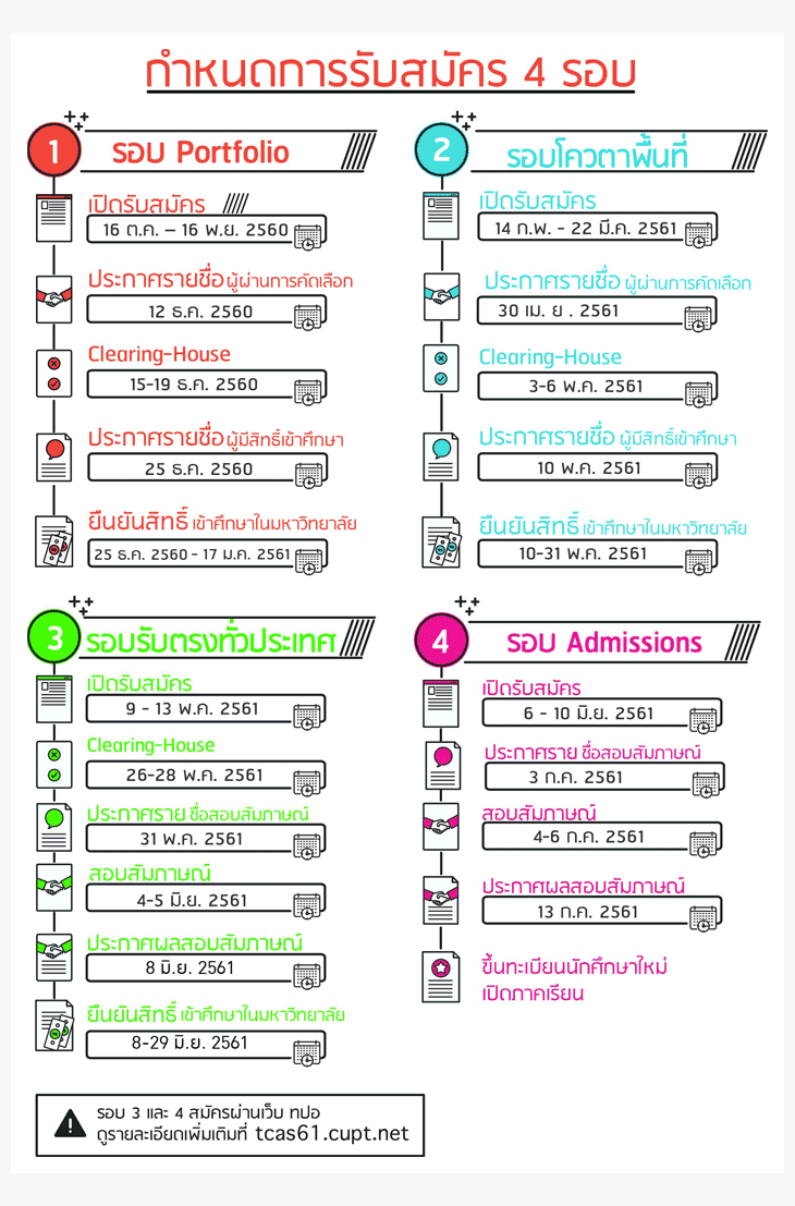 ปฏิทินรับตรง61-TCAS ม.เทคโนโลยีสุรนารี 2561 (4 รอบ)