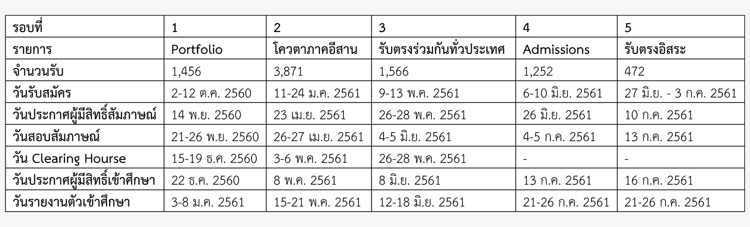 ปฏิทินรับตรง61 TCAS ม.ขอนแก่น 2561 (5 รอบ)