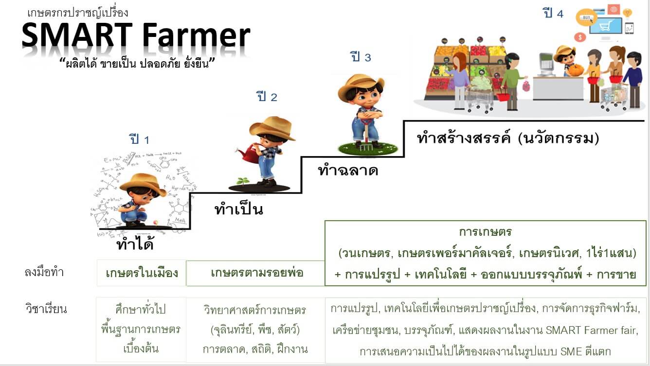 TCAS/รับตรง61 รอบ 5 เกษตรกรปราชญ์เปรื่อง/SMART Farmer ม.มหิดล-นครสวรรค์ 2561 (ระเบียบการ)