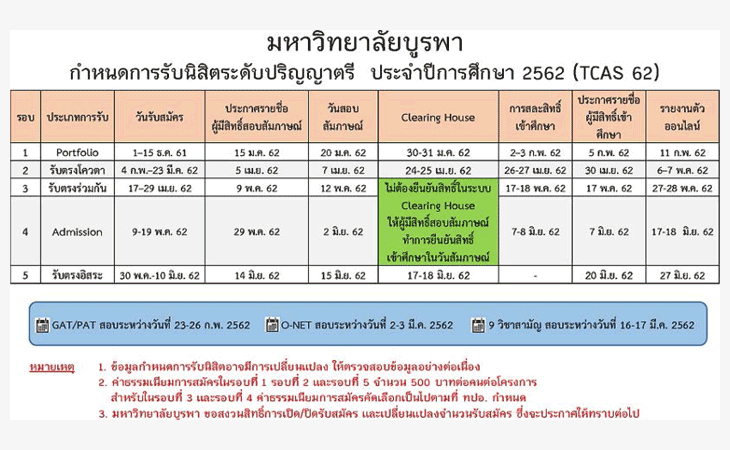 ปฏิทินรับตรงTCAS62 มหาวิทยาลัยบูรพา 2562