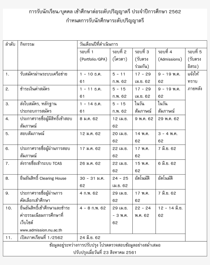 ปฏิทินรับตรงTCAS62 มหาวิทยาลัยนเรศวร 2562