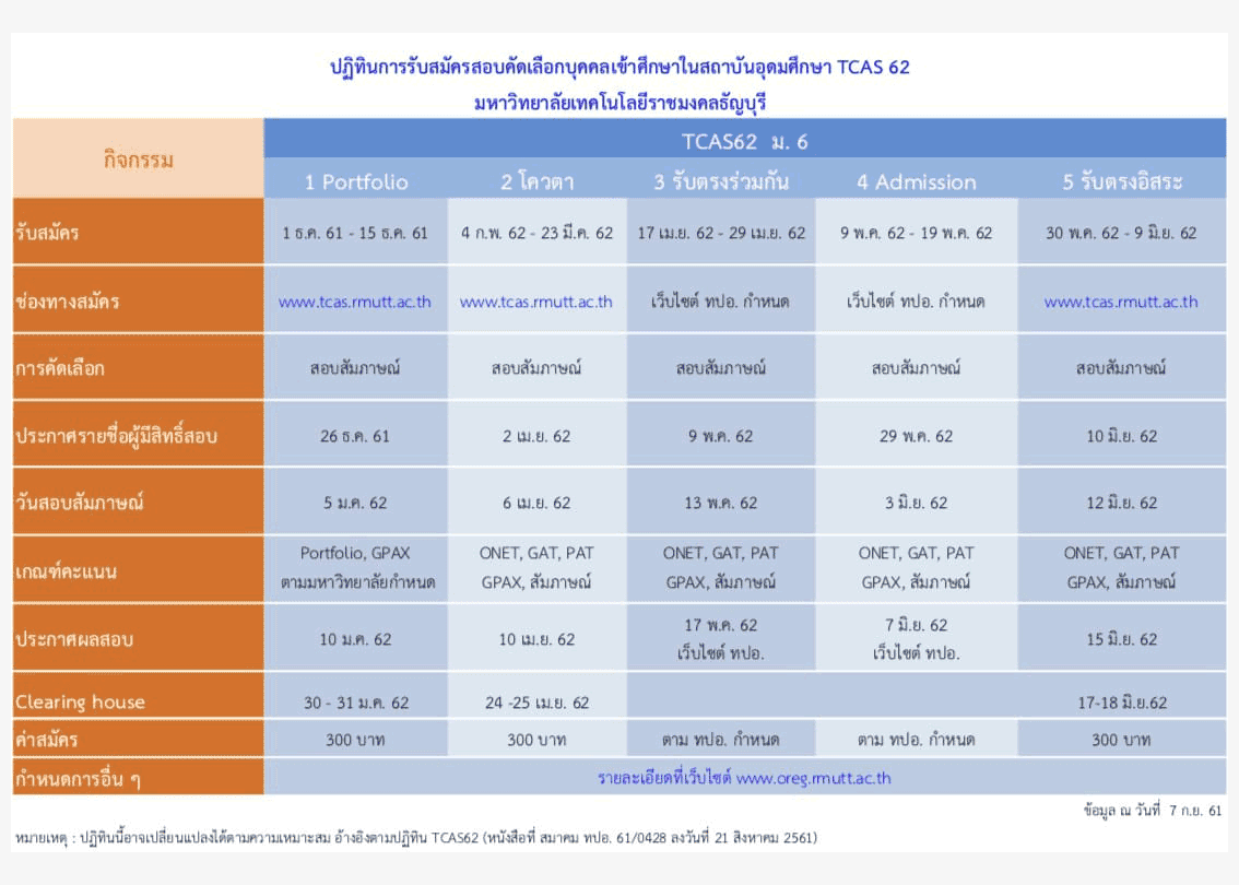 ปฏิทินรับตรงTCAS62 ม.เทคโนโลยีราชมงคลธัญบุรี 2562