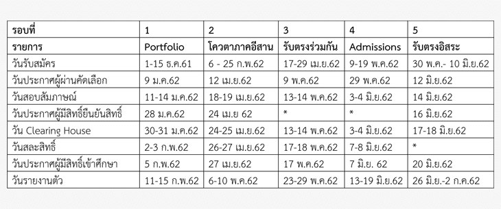 ปฏิทินรับตรงTCAS62 มหาวิทยาลัยขอนแก่น 2562