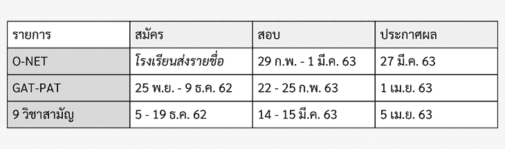 ปฏิทินTCAS63 GAT/PAT, 9 วิชาสามัญ, O-NET 2563