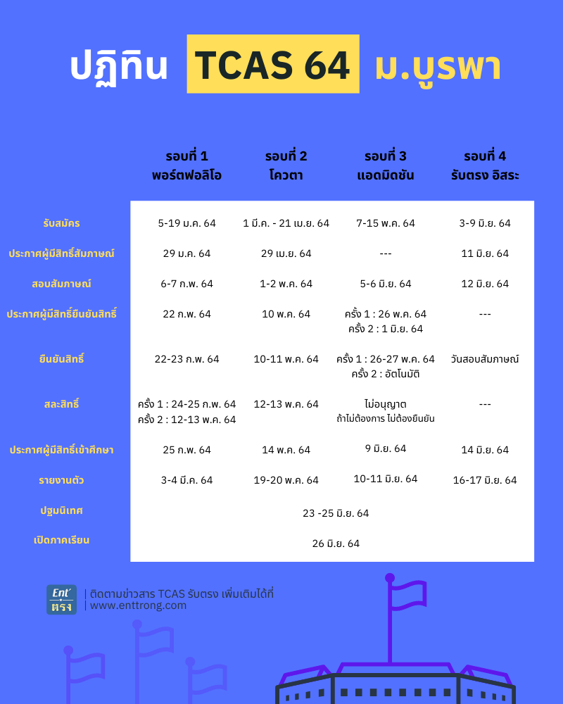 ปฏิทิน TCAS64 มหาวิทยาลัยบูรพา 2564