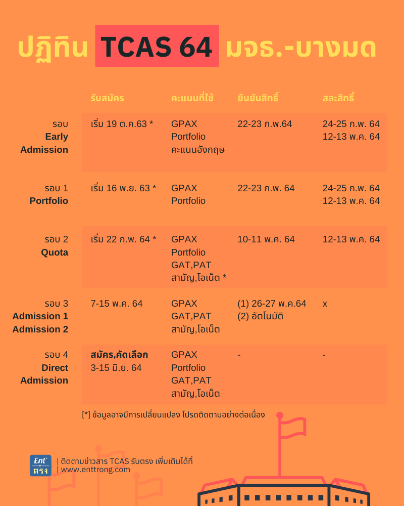 ปฏิทิน TCAS64 ม.เทคโนโลยีพระจอมเกล้าธนบุรี (บางมด) 2564