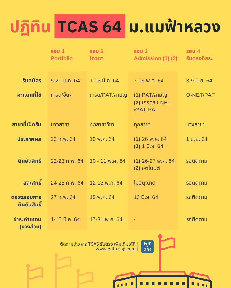 ปฏิทิน TCAS64 มหาวิทยาลัยแม่ฟ้าหลวง 2564