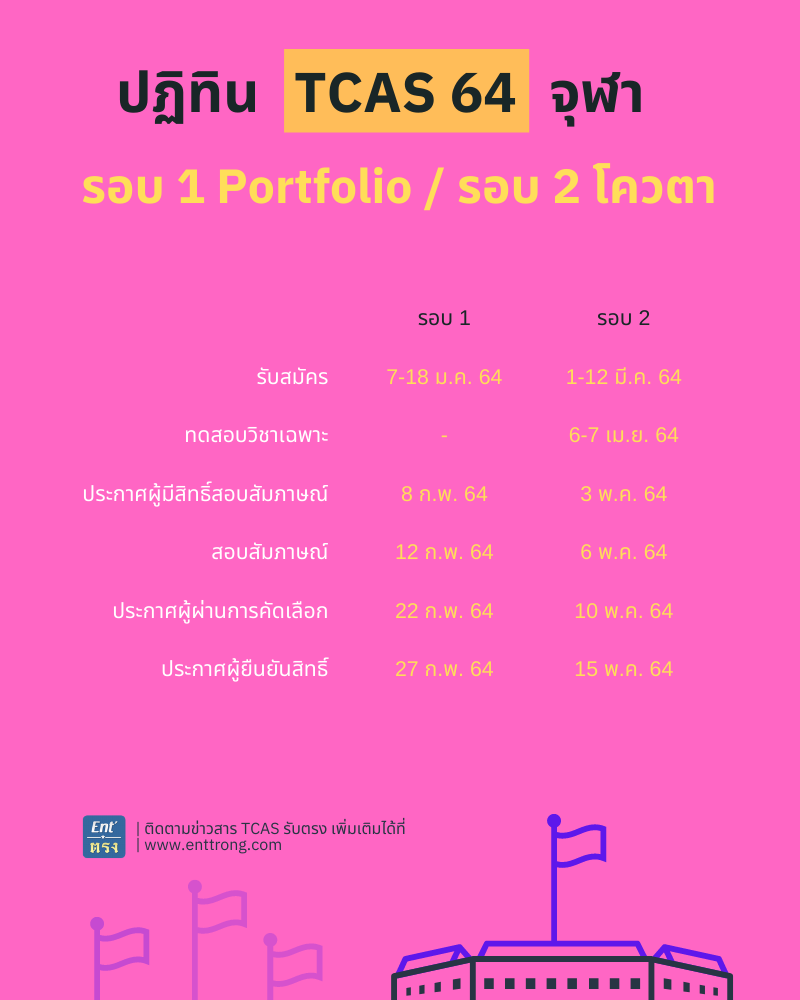 ปฏิทิน TCAS64 รอบ 1 แฟ้มสะสมผลงาน และ รอบ 2 โควตา จุฬา 2564
