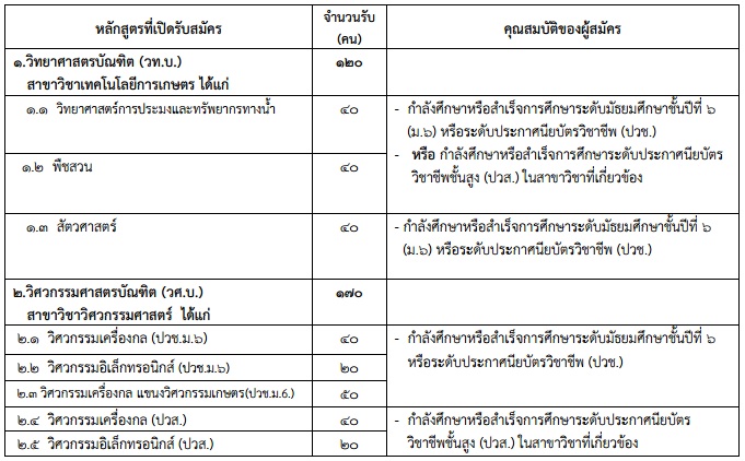คณะและสาขาที่เปิดรับสมัคร (รอบ 2) พระจอมเกล้าฯ ลาดกระบัง ชุมพร 2556